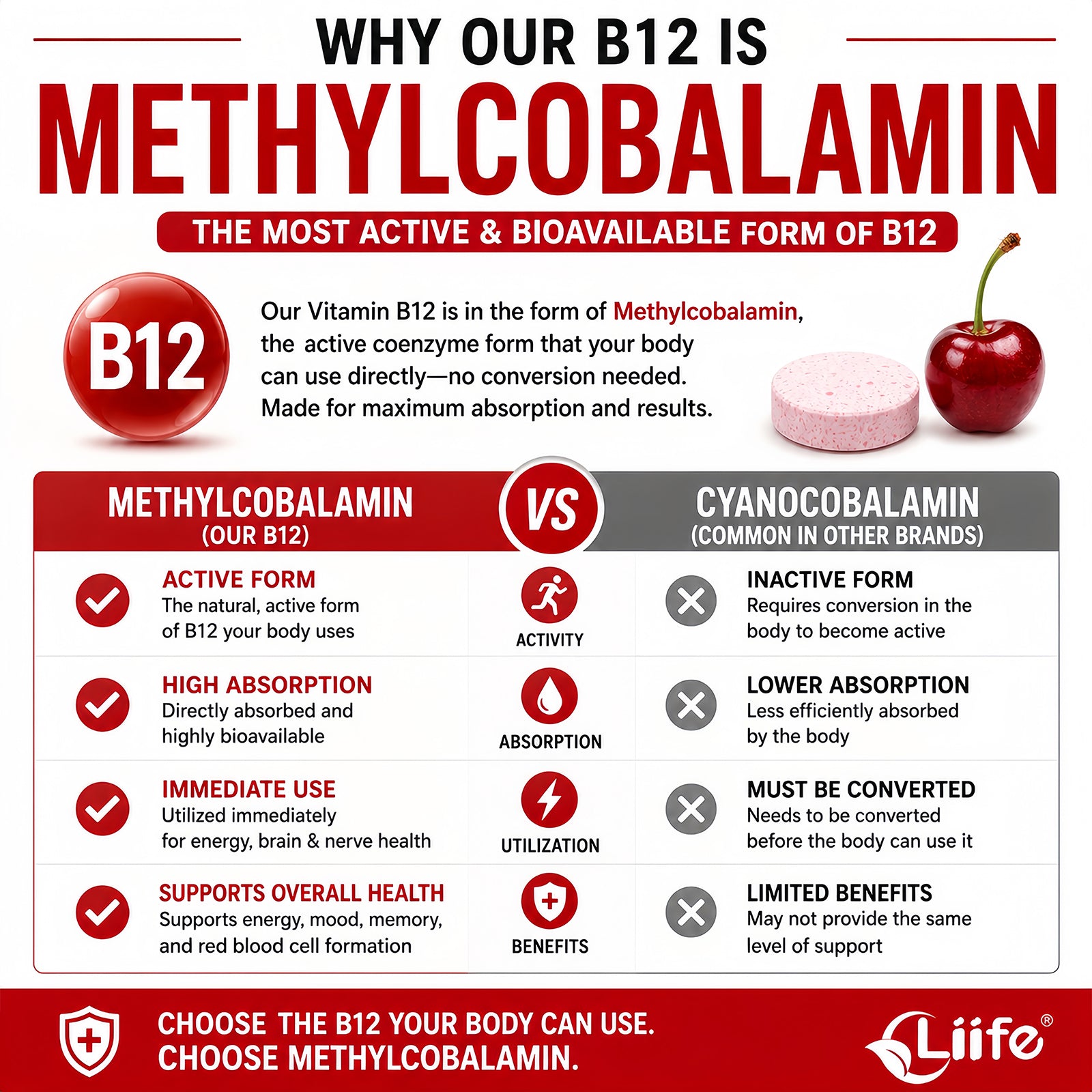 LIIFE B12 (Methylcobalamin) 5000 mcg, Cherry-Flavored Sublingual Chewable Tablets